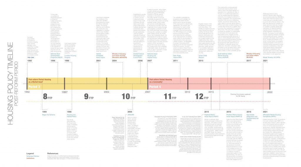 Housing Policy Timeline Part 2 India Housing Report