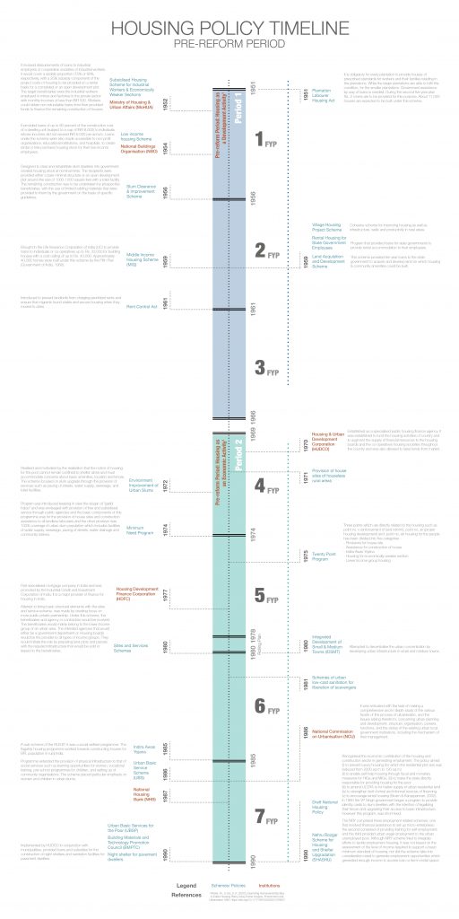 Housing Policy Timeline Part 1 India Housing Report